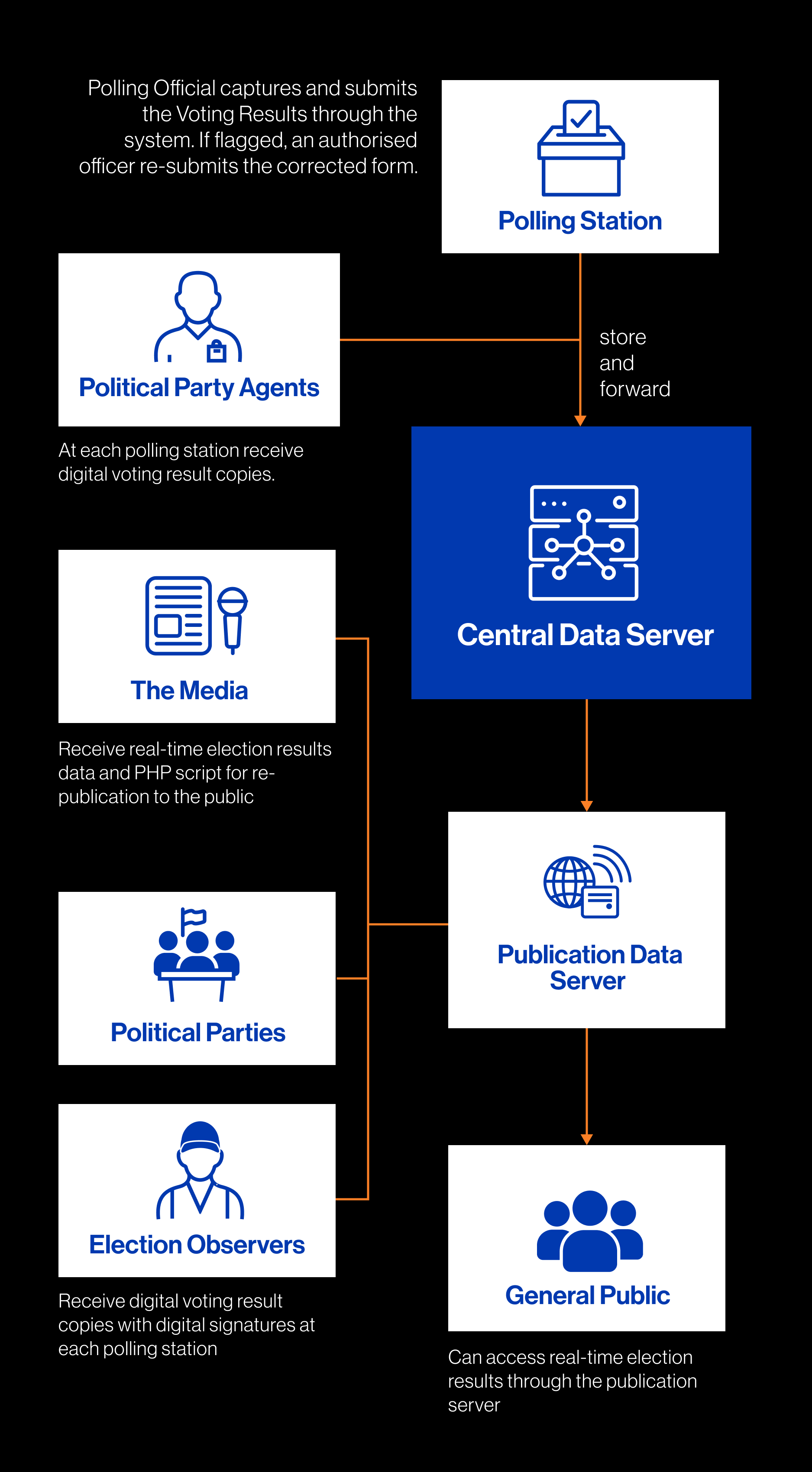 E-Recap election results transmission and publication flowchart